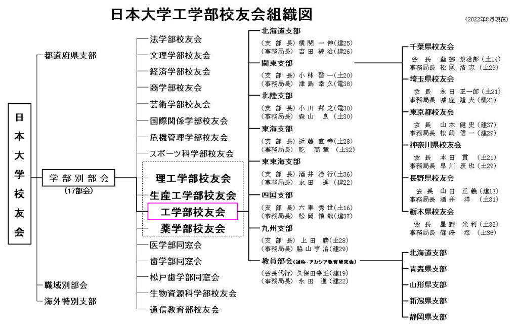 日本大学工学部校友会 組織図