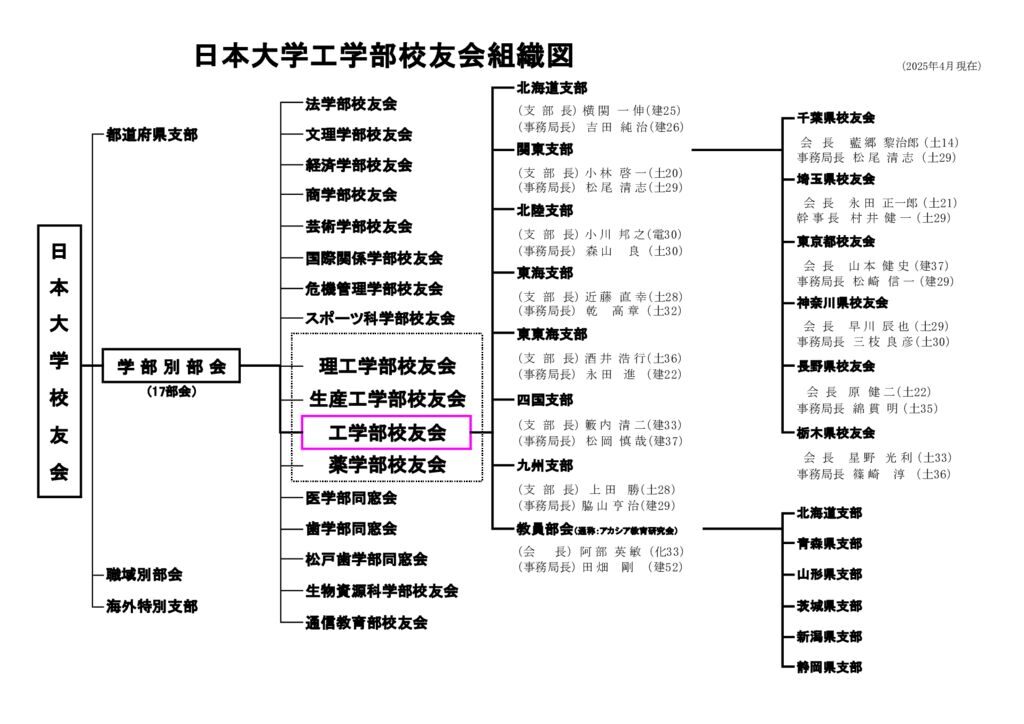 日本大学工学部校友会 組織図